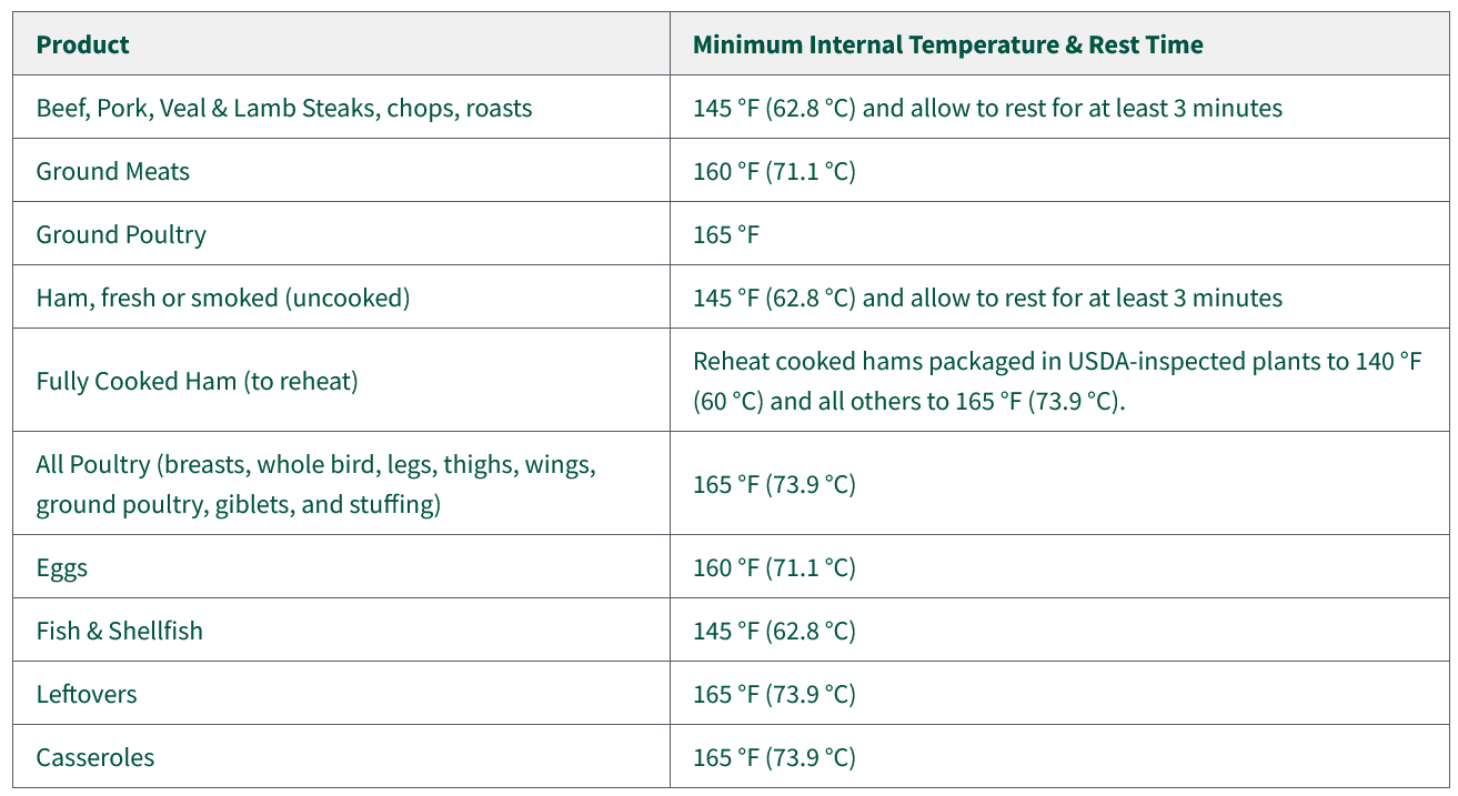 Screenshot 2023-04-18 at 22-57-41 Safe Minimum Internal Temperature Chart Food Safety and Inspection Service.png